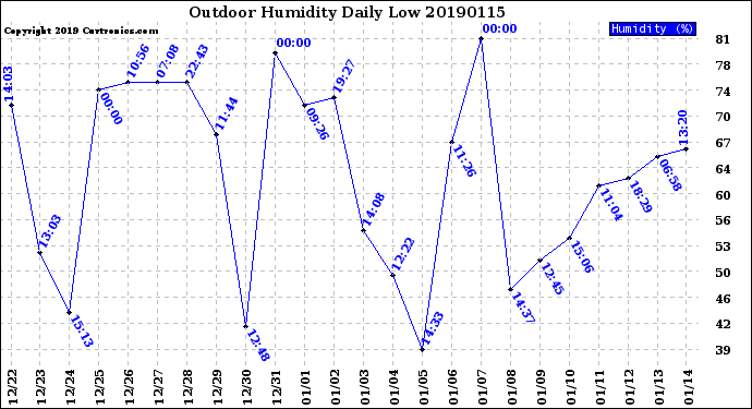 Milwaukee Weather Outdoor Humidity<br>Daily Low