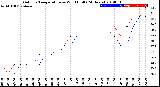 Milwaukee Weather Outdoor Temperature<br>vs Wind Chill<br>(24 Hours)