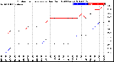 Milwaukee Weather Outdoor Temperature<br>vs Dew Point<br>(24 Hours)