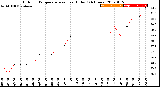 Milwaukee Weather Outdoor Temperature<br>vs Heat Index<br>(24 Hours)