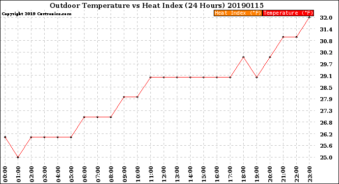 Milwaukee Weather Outdoor Temperature<br>vs Heat Index<br>(24 Hours)