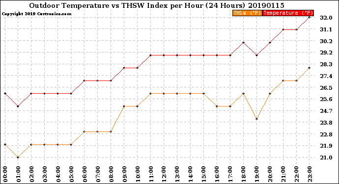 Milwaukee Weather Outdoor Temperature<br>vs THSW Index<br>per Hour<br>(24 Hours)