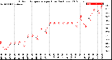 Milwaukee Weather Outdoor Temperature<br>per Hour<br>(24 Hours)