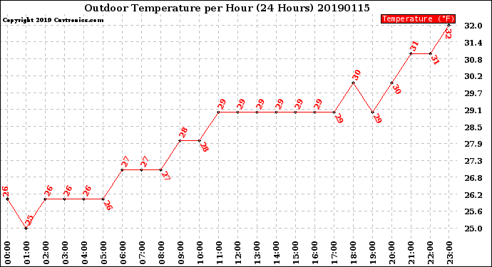 Milwaukee Weather Outdoor Temperature<br>per Hour<br>(24 Hours)