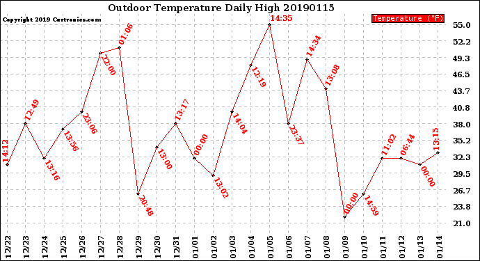 Milwaukee Weather Outdoor Temperature<br>Daily High