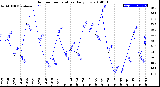 Milwaukee Weather Outdoor Temperature<br>Daily Low