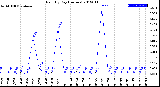 Milwaukee Weather Rain<br>By Day<br>(Inches)