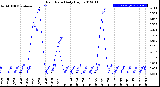 Milwaukee Weather Rain Rate<br>Daily High