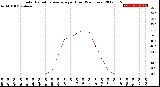 Milwaukee Weather Solar Radiation Average<br>per Hour<br>(24 Hours)