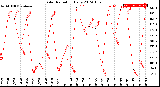 Milwaukee Weather Solar Radiation<br>Daily