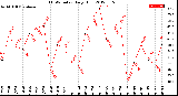 Milwaukee Weather THSW Index<br>Daily High