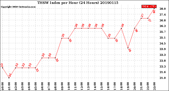 Milwaukee Weather THSW Index<br>per Hour<br>(24 Hours)