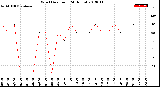 Milwaukee Weather Wind Direction<br>(24 Hours)