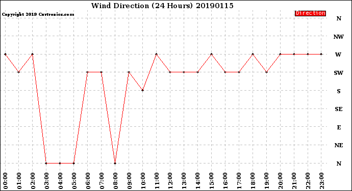 Milwaukee Weather Wind Direction<br>(24 Hours)