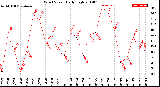 Milwaukee Weather Wind Speed<br>Daily High