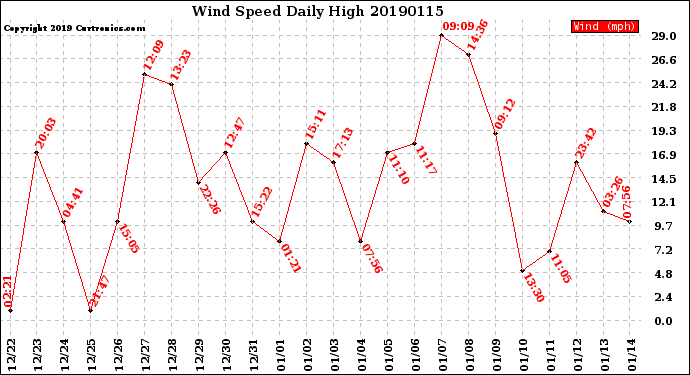Milwaukee Weather Wind Speed<br>Daily High