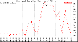 Milwaukee Weather Wind Speed<br>Hourly High<br>(24 Hours)