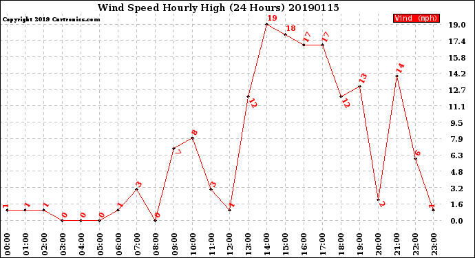 Milwaukee Weather Wind Speed<br>Hourly High<br>(24 Hours)