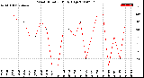 Milwaukee Weather Wind Direction<br>Daily High