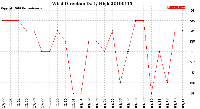 Milwaukee Weather Wind Direction<br>Daily High