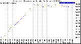 Milwaukee Weather Barometric Pressure<br>per Minute<br>(24 Hours)