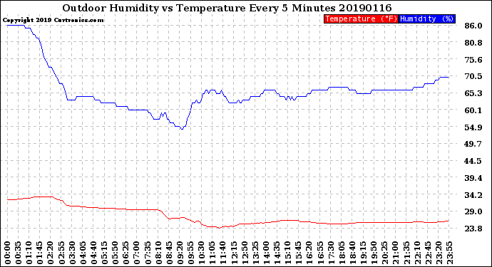 Milwaukee Weather Outdoor Humidity<br>vs Temperature<br>Every 5 Minutes