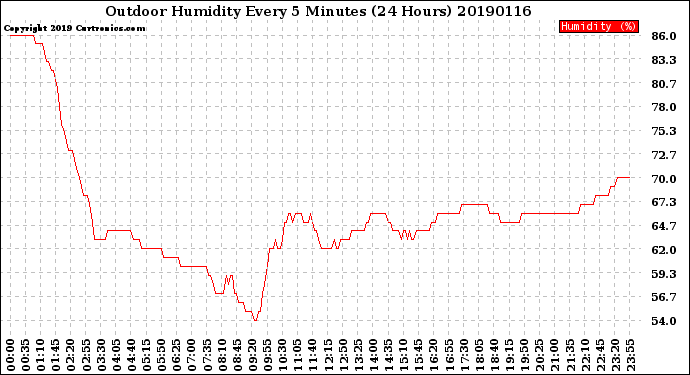 Milwaukee Weather Outdoor Humidity<br>Every 5 Minutes<br>(24 Hours)