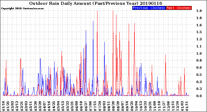 Milwaukee Weather Outdoor Rain<br>Daily Amount<br>(Past/Previous Year)