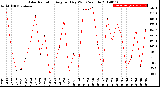 Milwaukee Weather Solar Radiation<br>Avg per Day W/m2/minute