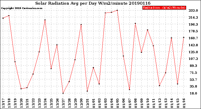 Milwaukee Weather Solar Radiation<br>Avg per Day W/m2/minute