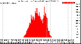 Milwaukee Weather Solar Radiation<br>per Minute<br>(24 Hours)