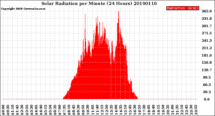 Milwaukee Weather Solar Radiation<br>per Minute<br>(24 Hours)