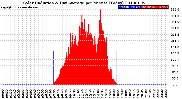 Milwaukee Weather Solar Radiation<br>& Day Average<br>per Minute<br>(Today)