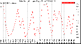 Milwaukee Weather Solar Radiation<br>per Day KW/m2