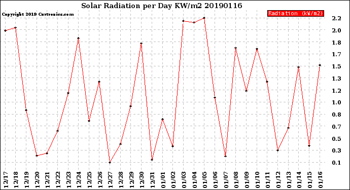 Milwaukee Weather Solar Radiation<br>per Day KW/m2