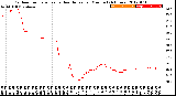 Milwaukee Weather Outdoor Temperature<br>vs Heat Index<br>per Minute<br>(24 Hours)