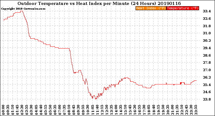 Milwaukee Weather Outdoor Temperature<br>vs Heat Index<br>per Minute<br>(24 Hours)