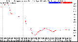 Milwaukee Weather Outdoor Temperature<br>vs Wind Chill<br>per Minute<br>(24 Hours)