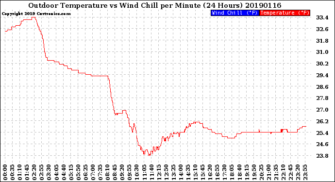 Milwaukee Weather Outdoor Temperature<br>vs Wind Chill<br>per Minute<br>(24 Hours)