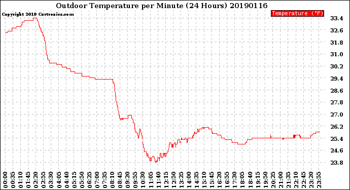 Milwaukee Weather Outdoor Temperature<br>per Minute<br>(24 Hours)