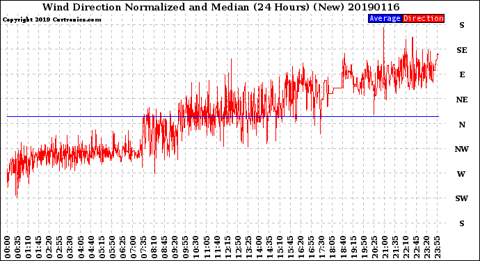 Milwaukee Weather Wind Direction<br>Normalized and Median<br>(24 Hours) (New)