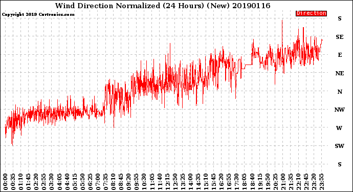 Milwaukee Weather Wind Direction<br>Normalized<br>(24 Hours) (New)