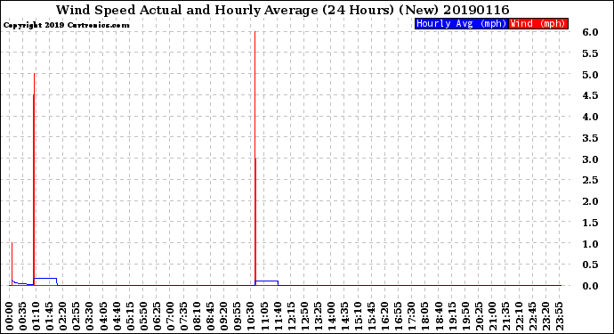 Milwaukee Weather Wind Speed<br>Actual and Hourly<br>Average<br>(24 Hours) (New)