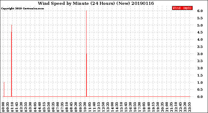 Milwaukee Weather Wind Speed<br>by Minute<br>(24 Hours) (New)