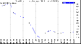 Milwaukee Weather Wind Chill<br>Hourly Average<br>(24 Hours)