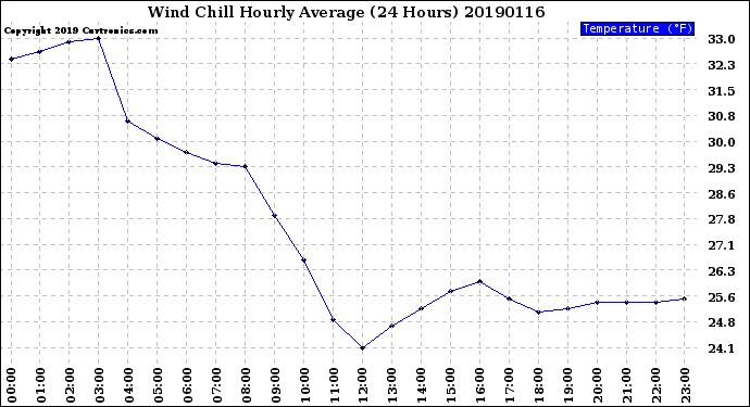 Milwaukee Weather Wind Chill<br>Hourly Average<br>(24 Hours)