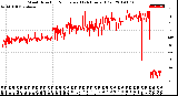 Milwaukee Weather Wind Direction<br>Normalized<br>(24 Hours) (Old)