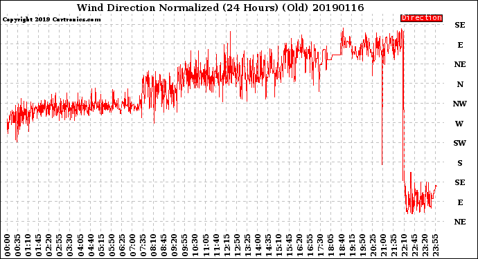 Milwaukee Weather Wind Direction<br>Normalized<br>(24 Hours) (Old)