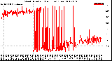 Milwaukee Weather Wind Direction<br>(24 Hours) (Raw)