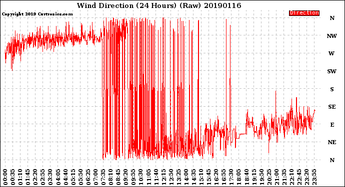 Milwaukee Weather Wind Direction<br>(24 Hours) (Raw)